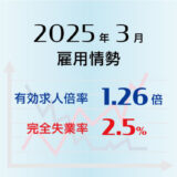 2025年3月の有効求人倍率は1.26倍で前月より0.02ポイント上昇（改善）、完全失業率は2.5％で前月より0.1ポイント上昇（悪化）