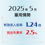 2025年5月の有効求人倍率は1.24倍で前月より0.02ポイント低下（悪化）、完全失業率は2.5％で前月と同率