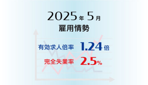 2025年5月の有効求人倍率は1.24倍で前月より0.02ポイント低下（悪化）、完全失業率は2.5％で前月と同率