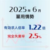2025年6月の有効求人倍率は1.22倍で前月より0.02ポイント低下（悪化）、完全失業率は2.5％で前月と同率
