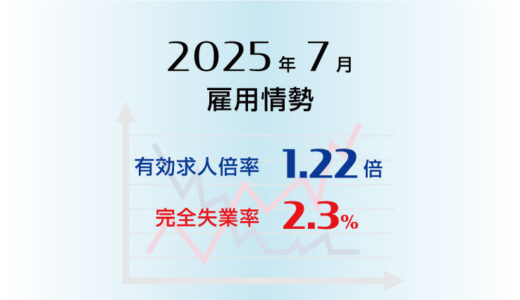 2025年7月の有効求人倍率は1.22倍で前月と同水準、完全失業率は2.3％で前月より0.2ポイント低下（改善）