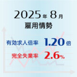 2025年8月の有効求人倍率は1.20倍で前月より0.02ポイント低下（悪化）、完全失業率は2.6％で前月より0.3ポイント上昇（悪化）