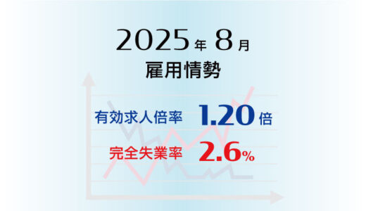 2025年8月の有効求人倍率は1.20倍で前月より0.02ポイント低下（悪化）、完全失業率は2.6％で前月より0.3ポイント上昇（悪化）