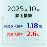 2025年10月の有効求人倍率は1.18倍で前月より0.02ポイント低下（悪化）、完全失業率は2.6％で前月と同率