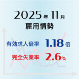 2025年11月の有効求人倍率は1.18倍で前月と同水準、完全失業率は2.6％で前月と同率