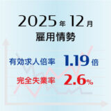 2025年12月の有効求人倍率は1.19倍で前月より0.01ポイント上昇（改善）、完全失業率は2.6％で前月と同率