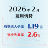 2026年2月の有効求人倍率は1.19倍で前月より0.01ポイント上昇（改善）、完全失業率は2.6％で前月より0.1ポイント低下（改善）