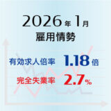 2026年1月の有効求人倍率は1.18倍で前月より0.02ポイント低下（悪化）、完全失業率は2.7％で前月より0.1ポイント上昇（悪化）