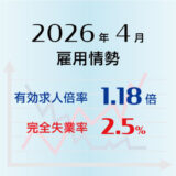 2026年4月の有効求人倍率は1.18倍で前月と同水準、完全失業率は2.5％で前月より0.2ポイント低下（改善）