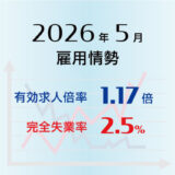 2026年5月の有効求人倍率は1.17倍で前月より0.01ポイント低下（悪化）、完全失業率は2.5％で前月と同率