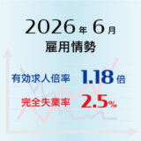 2026年6月の有効求人倍率は1.18倍で前月より0.01ポイント上昇（改善）、完全失業率は2.5％で前月と同率