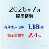 2026年7月の有効求人倍率は1.18倍で前月と同水準、完全失業率は2.4％で前月より0.1ポイント低下（改善）