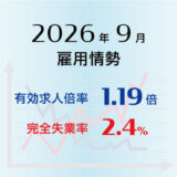 2026年9月の有効求人倍率は1.19倍で前月より0.01ポイント上昇（改善）、完全失業率は2.4％で前月より0.1ポイント低下（改善）