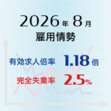 2026年8月の有効求人倍率は1.18倍で前月と同水準、完全失業率は2.5％で前月より0.1ポイント上昇（悪化）